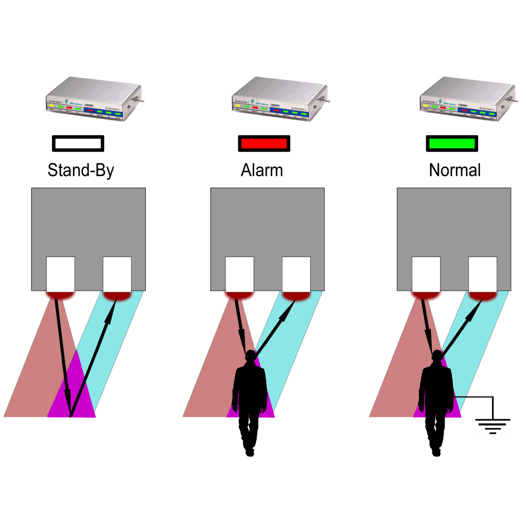 CYCLOPS operator presence sensors - Image 6